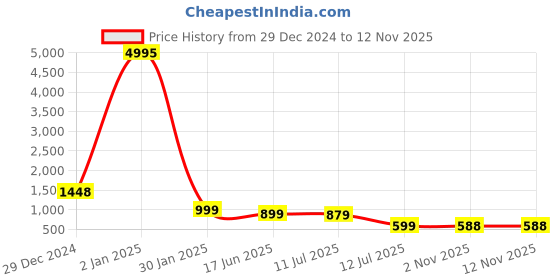 myntra.com Amarasha Ethnic Motifs Print Fit & Flare Midi Dress amarasha Price History Graph from 29 Dec 2024 to 11 Nov 2025