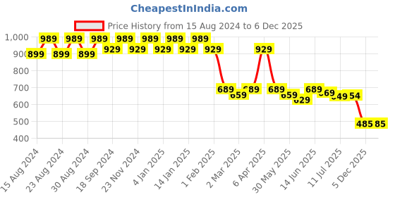 myntra.com Amarasha Floral Print A-Line Dress amarasha Price History Graph from 15 Aug 2024 to 5 Dec 2025