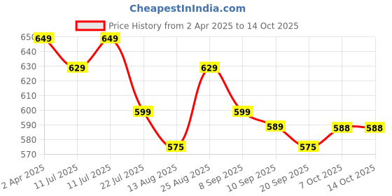 myntra.com Amarasha Floral Print Crepe A-Line Maxi Dress amarasha Price History Graph from 2 Apr 2025 to 14 Oct 2025