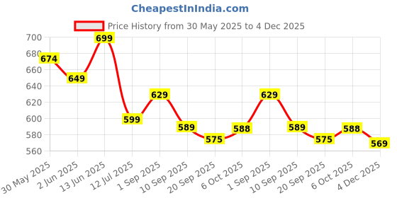 myntra.com Amarasha Floral Print Crepe Dress amarasha Price History Graph from 30 May 2025 to 4 Dec 2025
