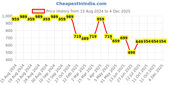 myntra.com Amarasha Floral Print Crepe Fit & Flare Dress amarasha Price History Graph from 15 Aug 2024 to 4 Dec 2025