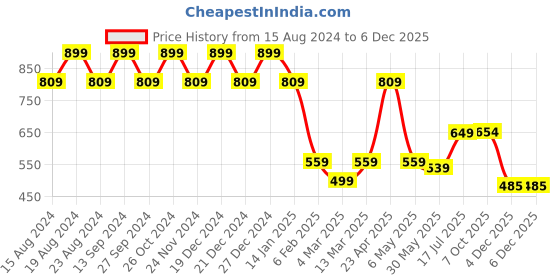 myntra.com Amarasha Floral Print Crepe Fit & Flare Dress amarasha Price History Graph from 15 Aug 2024 to 4 Dec 2025