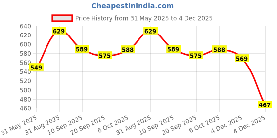 myntra.com Amarasha Floral Print Crepe Fit & Flare Dress amarasha Price History Graph from 31 May 2025 to 4 Dec 2025
