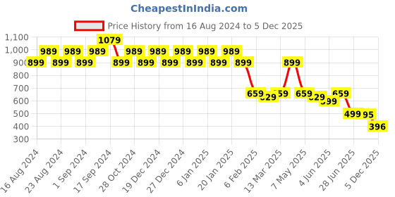myntra.com Amarasha Floral Print Crepe Shirt Dress amarasha Price History Graph from 16 Aug 2024 to 4 Dec 2025