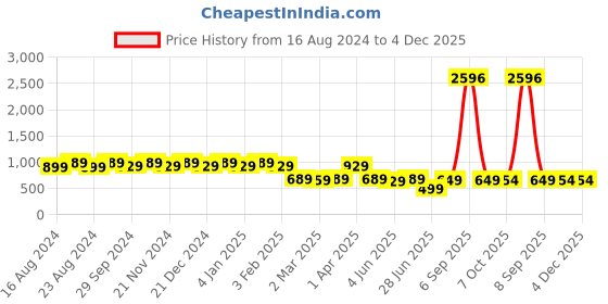 myntra.com Amarasha Floral Print Fit & Flare Dress amarasha Price History Graph from 16 Aug 2024 to 4 Dec 2025