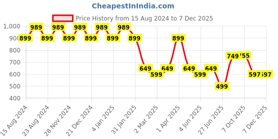 myntra.com Amarasha Floral Print Fit & Flare Dress amarasha Price History Graph from 15 Aug 2024 to 5 Dec 2025