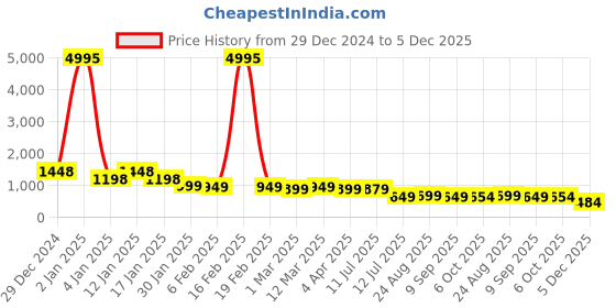 myntra.com Amarasha Floral Print Fit & Flare Maxi Dress amarasha Price History Graph from 29 Dec 2024 to 5 Dec 2025