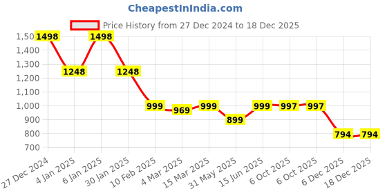 myntra.com Amarasha Floral Print Fit & Flare Midi Dress amarasha Price History Graph from 27 Dec 2024 to 17 Dec 2025