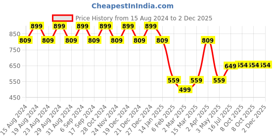 myntra.com Amarasha Floral Print Flutter Sleeve Crepe Empire Dress amarasha Price History Graph from 15 Aug 2024 to 2 Dec 2025