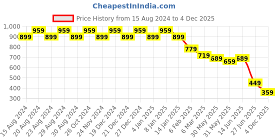 myntra.com Amarasha Floral Print Georgette A-Line Dress amarasha Price History Graph from 15 Aug 2024 to 4 Dec 2025