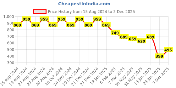 myntra.com Amarasha Floral Print Georgette Empire Maxi Dress amarasha Price History Graph from 15 Aug 2024 to 3 Dec 2025