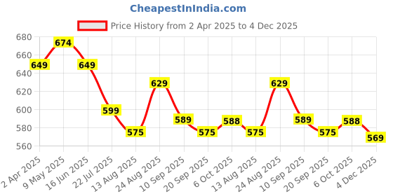 myntra.com Amarasha Floral Print Puff Sleeve Crepe A-Line Maxi Dress amarasha Price History Graph from 2 Apr 2025 to 4 Dec 2025