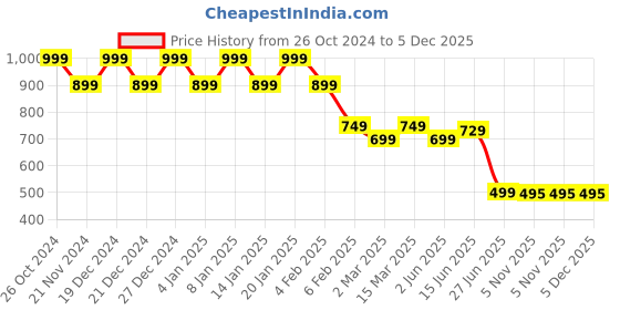 myntra.com Amarasha Floral Printed A-Line Midi Dress amarasha Price History Graph from 26 Oct 2024 to 4 Dec 2025