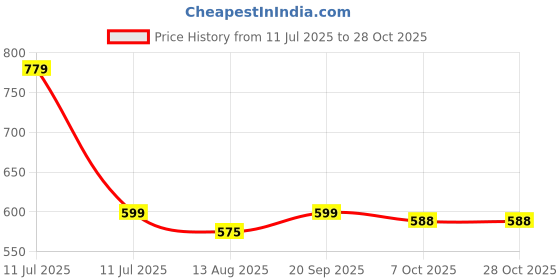 myntra.com Amarasha Floral Printed Puff Sleeve Fit & Flare Dress amarasha Price History Graph from 11 Jul 2025 to 27 Oct 2025