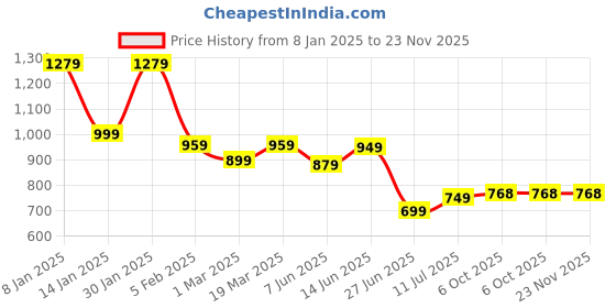 myntra.com Amarasha Floral Printed Top & Trouser amarasha Price History Graph from 8 Jan 2025 to 22 Nov 2025