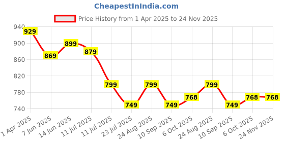 myntra.com AmarAsha Geometric Printed Long Sleeves Shirt With Palazzo amarasha Price History Graph from 1 Apr 2025 to 24 Nov 2025