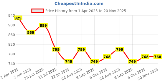 myntra.com AmarAsha Geometric Printed Long Sleeves Shirt With Palazzo amarasha Price History Graph from 1 Apr 2025 to 19 Nov 2025