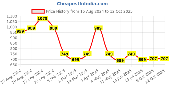 myntra.com Amarasha Line Top With Trouser Co-Ords amarasha Price History Graph from 15 Aug 2024 to 12 Oct 2025