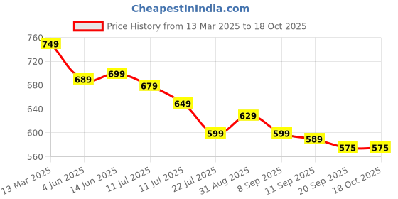 myntra.com Amarasha Polka Dot Print Keyhole Neck Crepe Fit & Flare Dress amarasha Price History Graph from 13 Mar 2025 to 18 Oct 2025
