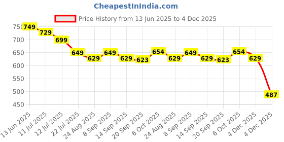 myntra.com Amarasha Polka Dot Print Puff Sleeve Crepe Empire Dress amarasha Price History Graph from 13 Jun 2025 to 4 Dec 2025