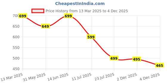 myntra.com Amarasha Print Crepe A-Line Dress amarasha Price History Graph from 13 Mar 2025 to 2 Dec 2025