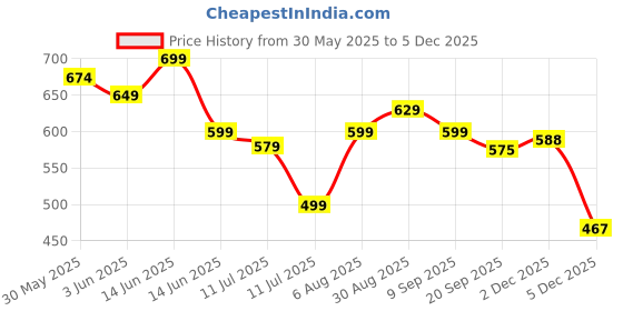 myntra.com Amarasha Print Crepe A-Line Dress amarasha Price History Graph from 30 May 2025 to 4 Dec 2025