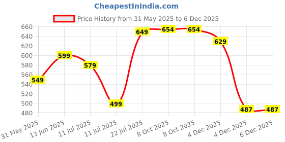 myntra.com Amarasha Print Crepe A-Line Dress amarasha Price History Graph from 31 May 2025 to 5 Dec 2025