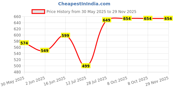 myntra.com Amarasha Print Crepe A-Line Dress amarasha Price History Graph from 30 May 2025 to 29 Nov 2025
