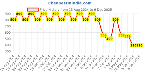 myntra.com Amarasha Print Crepe Fit & Flare Dress amarasha Price History Graph from 15 Aug 2024 to 5 Dec 2025