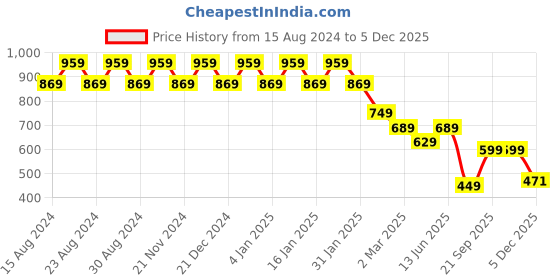 myntra.com Amarasha Print Crepe Fit & Flare Dress amarasha Price History Graph from 15 Aug 2024 to 5 Dec 2025