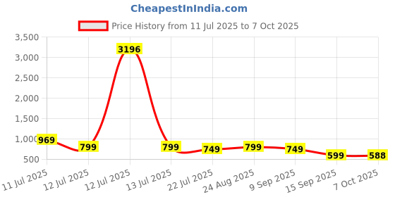 myntra.com Amarasha Printed Crop Top With Palazzos Co-Ords amarasha Price History Graph from 11 Jul 2025 to 7 Oct 2025