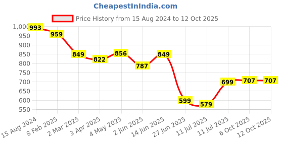 myntra.com Amarasha Printed Line Top With Trouser Co-Ords amarasha Price History Graph from 15 Aug 2024 to 12 Oct 2025