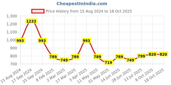 myntra.com Amarasha Printed Line Top With Trouser Co-Ords amarasha Price History Graph from 15 Aug 2024 to 18 Oct 2025