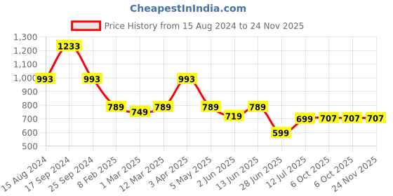 myntra.com Amarasha Printed Linen Top With Trouser Co-Ords amarasha Price History Graph from 15 Aug 2024 to 23 Nov 2025