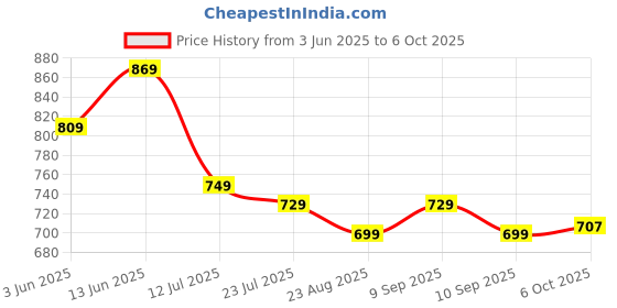 myntra.com AmarAsha Printed Mandarin Collar Top With Trouser amarasha Price History Graph from 3 Jun 2025 to 6 Oct 2025