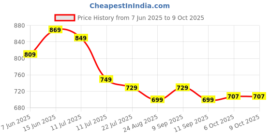 myntra.com AmarAsha Printed Mandarin Collar Tunic With Palazzo amarasha Price History Graph from 7 Jun 2025 to 9 Oct 2025