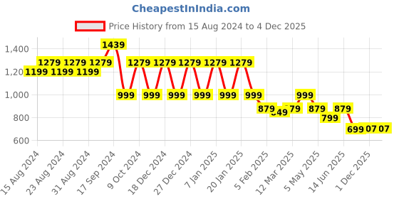 myntra.com Amarasha Printed Shirt & Trousers Co-Ord Set amarasha Price History Graph from 15 Aug 2024 to 3 Dec 2025