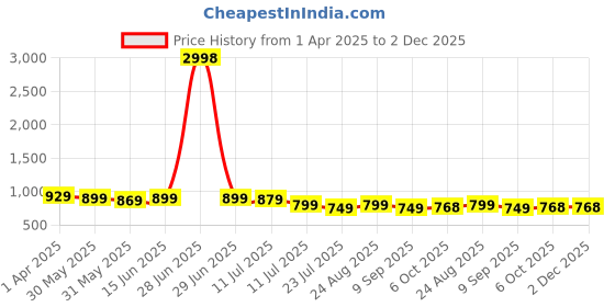 myntra.com AmarAsha Printed Three-Quarter Sleeves Shirt With Trouser Co-Ords amarasha Price History Graph from 1 Apr 2025 to 2 Dec 2025