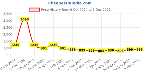 myntra.com Amarasha Printed Tie Up Placket Shirt With Shorts amarasha Price History Graph from 9 Oct 2024 to 2 Dec 2025