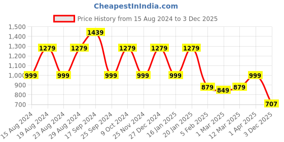 myntra.com Amarasha Printed Top & Trouser Co-Ord Set amarasha Price History Graph from 15 Aug 2024 to 3 Dec 2025