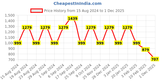 myntra.com Amarasha Printed Top & Trouser Co-Ord Set amarasha Price History Graph from 15 Aug 2024 to 1 Dec 2025