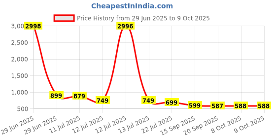myntra.com Amarasha Printed Top With Palazzo Co-Ords amarasha Price History Graph from 29 Jun 2025 to 9 Oct 2025