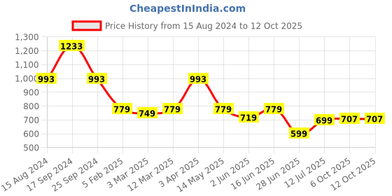 myntra.com Amarasha Printed Top With Trouser Co-Ords amarasha Price History Graph from 15 Aug 2024 to 11 Oct 2025