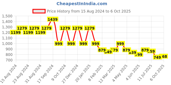 myntra.com Amarasha Printed Top With Trouser Co-Ords amarasha Price History Graph from 15 Aug 2024 to 6 Oct 2025