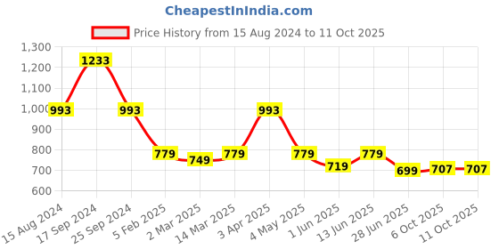 myntra.com Amarasha Printed Top With Trouser Co-Ords amarasha Price History Graph from 15 Aug 2024 to 10 Oct 2025