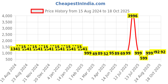 myntra.com Amarasha Printed Top With Trouser Co-Ords amarasha Price History Graph from 15 Aug 2024 to 18 Oct 2025