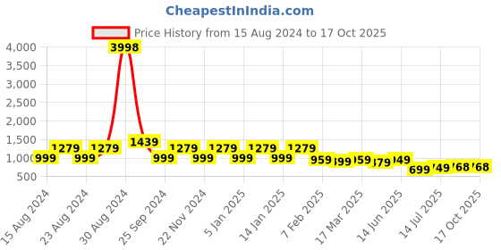 myntra.com Amarasha Printed Top With Trouser Co-Ords amarasha Price History Graph from 15 Aug 2024 to 16 Oct 2025