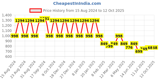 myntra.com Amarasha Printed Top With Trouser Co-Ords amarasha Price History Graph from 15 Aug 2024 to 11 Oct 2025