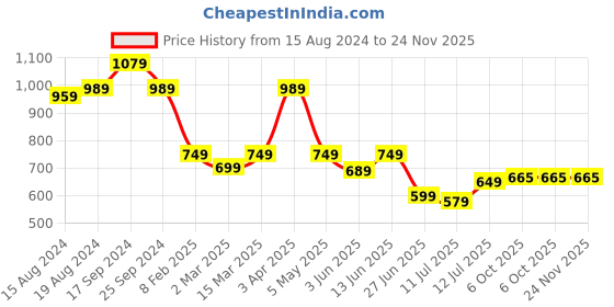 myntra.com Amarasha Printed Top With Trousers Co-Ords amarasha Price History Graph from 15 Aug 2024 to 24 Nov 2025