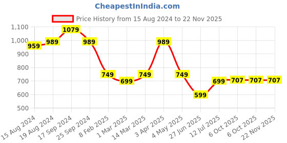 myntra.com Amarasha Printed Top With Trousers Co-Ords amarasha Price History Graph from 15 Aug 2024 to 22 Nov 2025